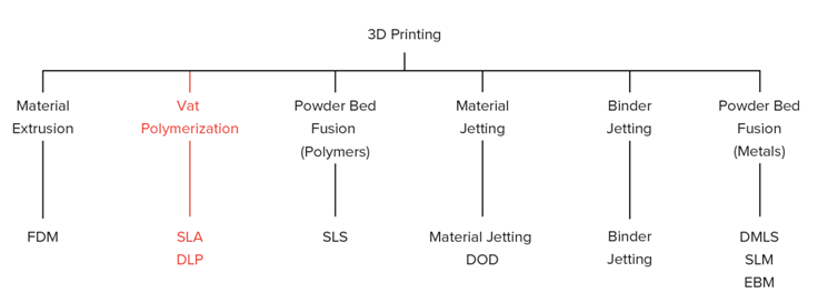 What Is the Advantages of SLA 3D Printing Technology?cid=301
