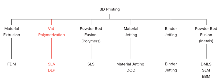 What Is the Advantages of SLA 3D Printing Technology?