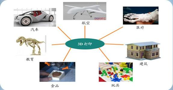 What is the principle of 3D printing? What is the application area?cid=300