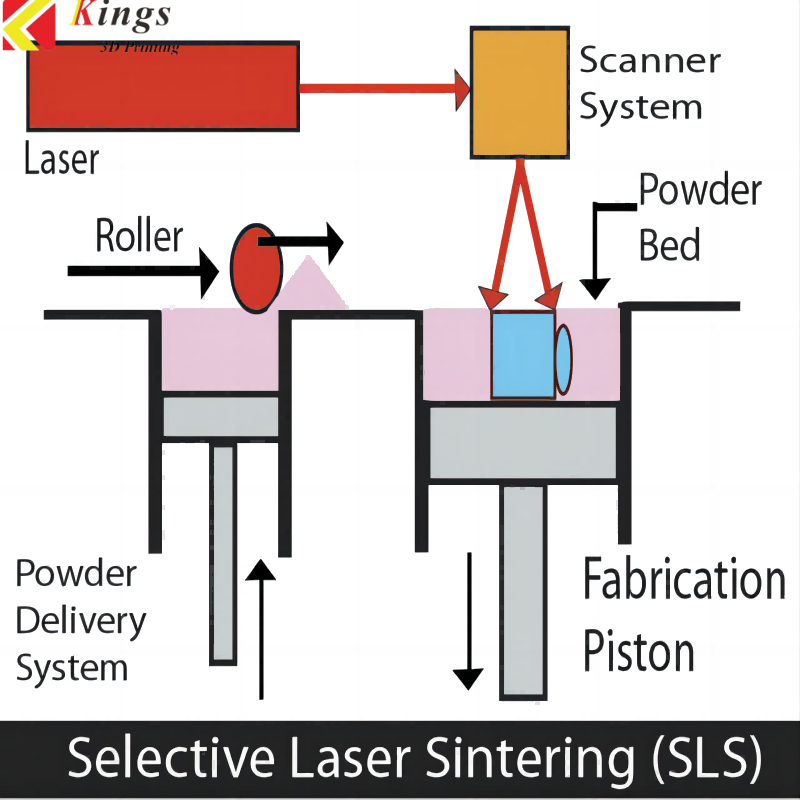 The comparison between SLA