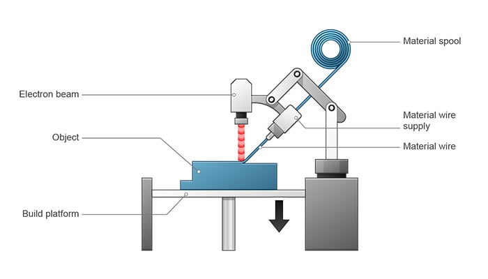 SLM vs. DED - Which Metal 3D Printing Technology Leads the Future?cid=301