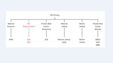 What Is the Advantages of SLA 3D Printing Technology?
